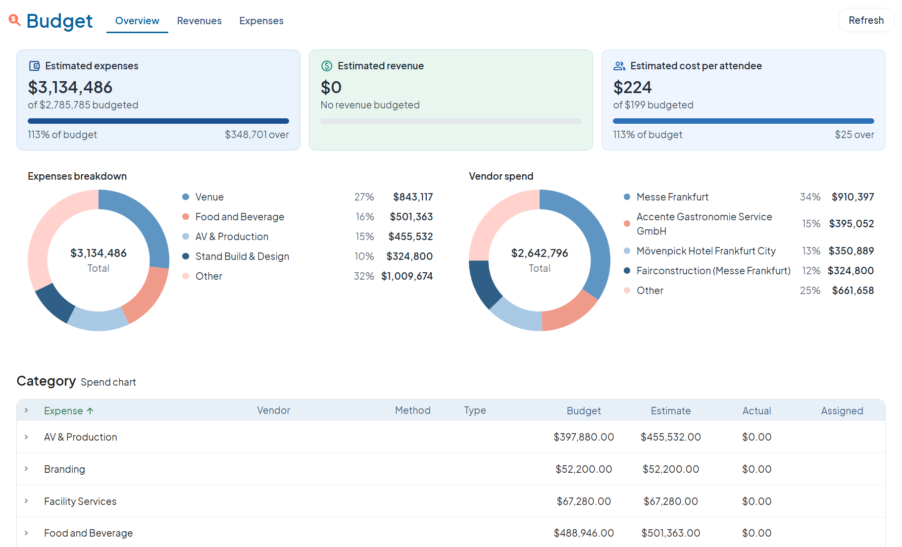 Budget overview